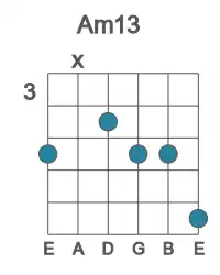 Guitar voicing #1 of the A m13 chord